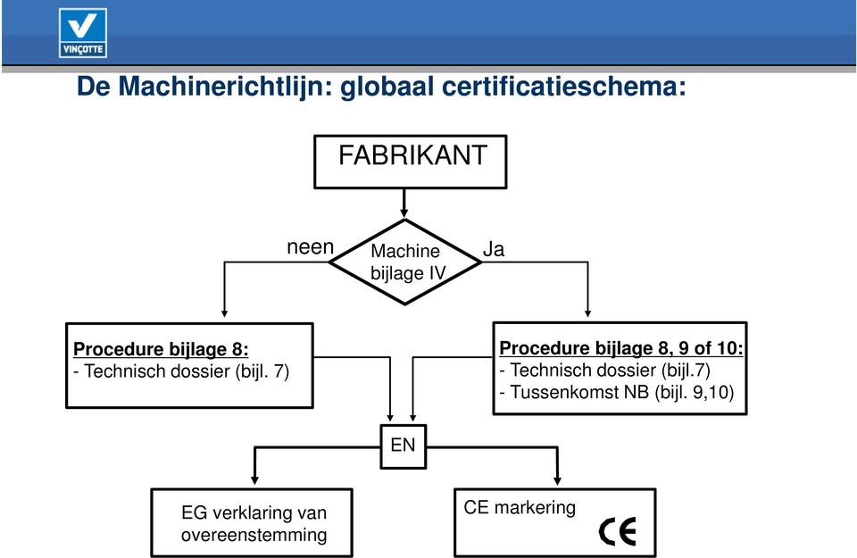 7) Procedure bijlage 8, 9 of 10: - Technisch dossier (bijl.