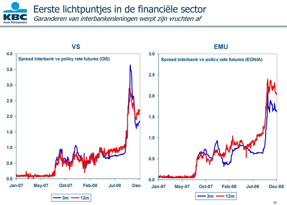 EMU Spread interbank vs policy rate futures (EONIA) 3. 2. 3. 2. 2. 2. 1.