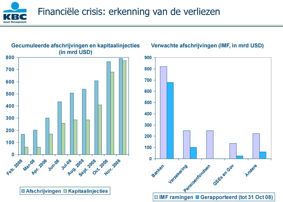 Feb. 28 Mar-8 Apr. 28 Jun-8 Jul-8 Aug. 28 Sept. 28 Afschrijvingen Kapitaalinjecties Oct.