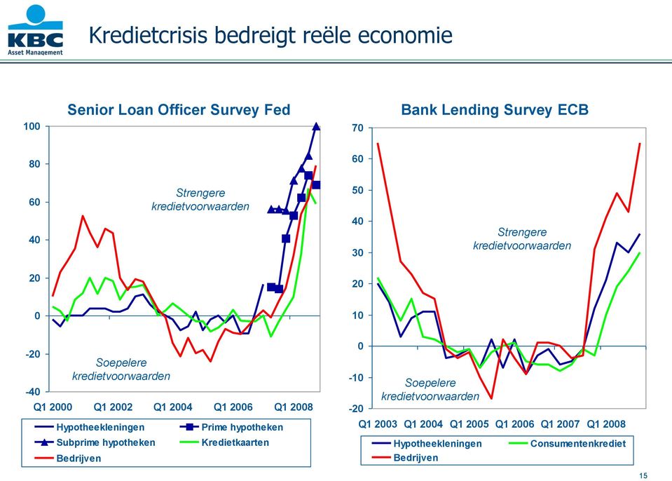 Q1 22 Q1 2 Q1 2 Q1 28 Hypotheekleningen Subprime hypotheken Bedrijven Prime hypotheken Kredietkaarten