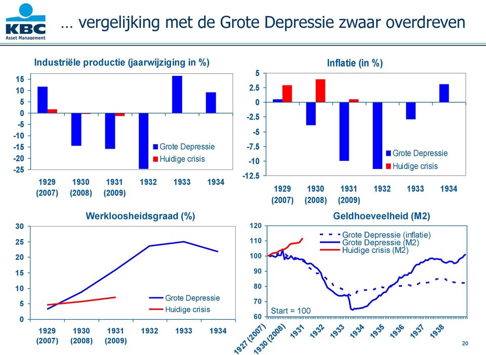 1929 (27) 193 (28) Inflatie (in %) 1931 (29) Grote Depressie Huidige crisis 1932 1933 193 3 2 2 Werkloosheidsgraad (%) 12 11 1 Geldhoeveelheid