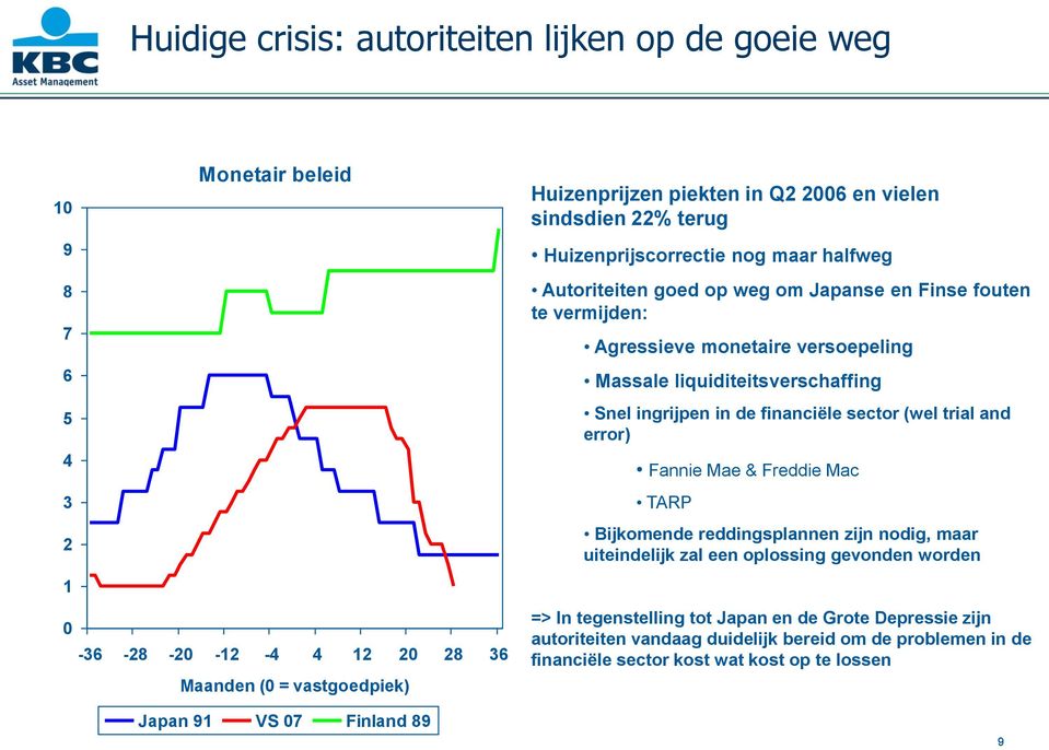 liquiditeitsverschaffing Snel ingrijpen in de financiële sector (wel trial and error) Fannie Mae & Freddie Mac TARP Bijkomende reddingsplannen zijn nodig, maar uiteindelijk zal een