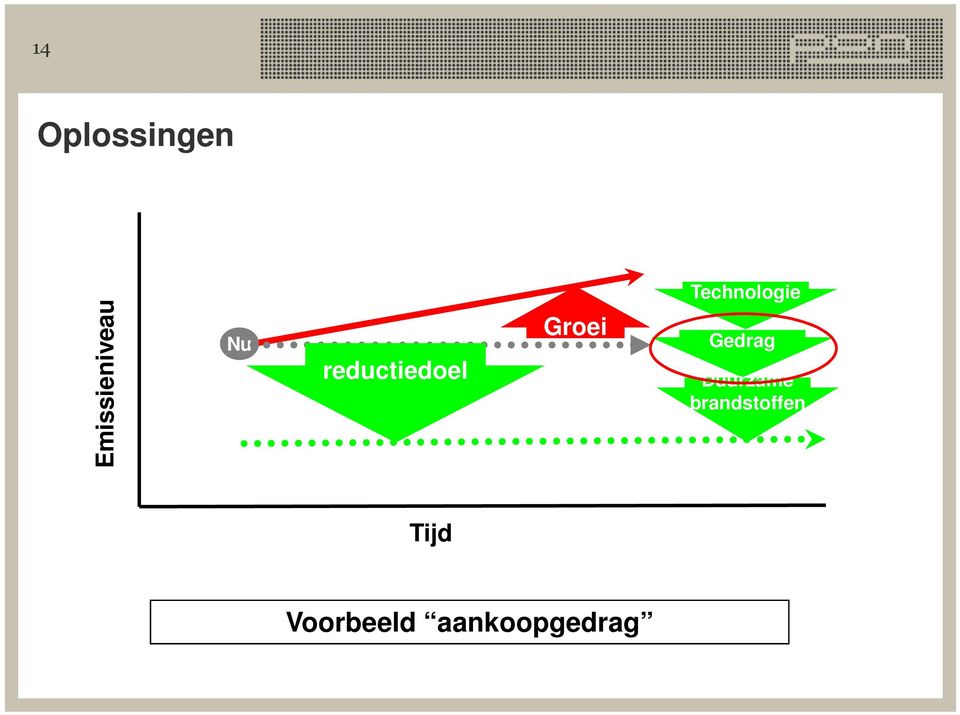 Groei Gedrag Duurzame