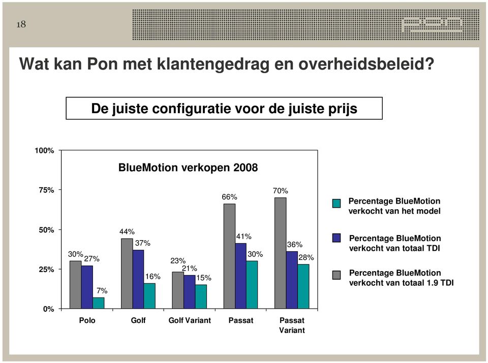 BlueMotion verkocht van het model 50% 25% 0% 44% 41% 37% 36% 30% 30% 27% 23% 28% 21% 16% 15% 7%