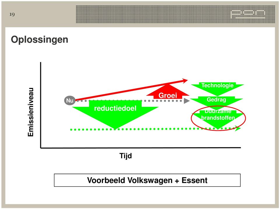 Groei Gedrag Duurzame