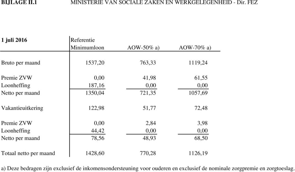 Loonheffing 187,16 0,00 0,00 Netto per maand 1350,04 721,35 1057,69 Vakantieuitkering 122,98 51,77 72,48 Premie ZVW 0,00 2,84 3,98