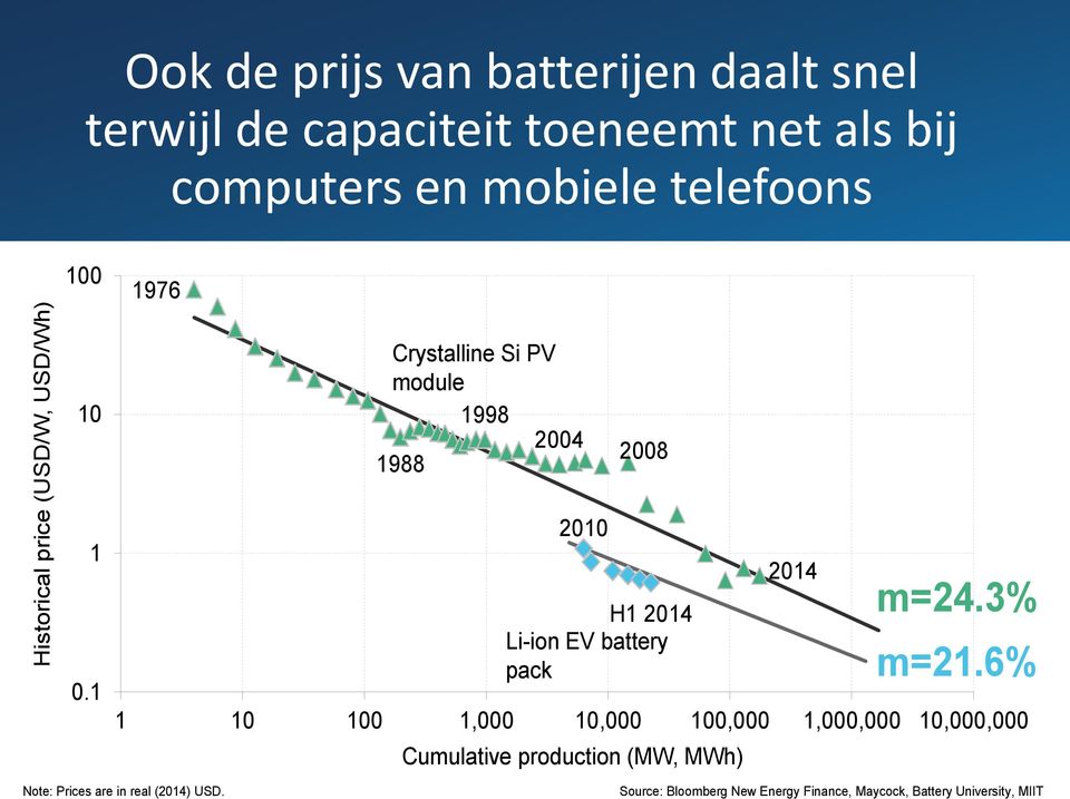 1998 2004 1988 2008 1 0.1 2010 H1 2014 Li-ion EV battery pack 2014 m=24.3% m=21.