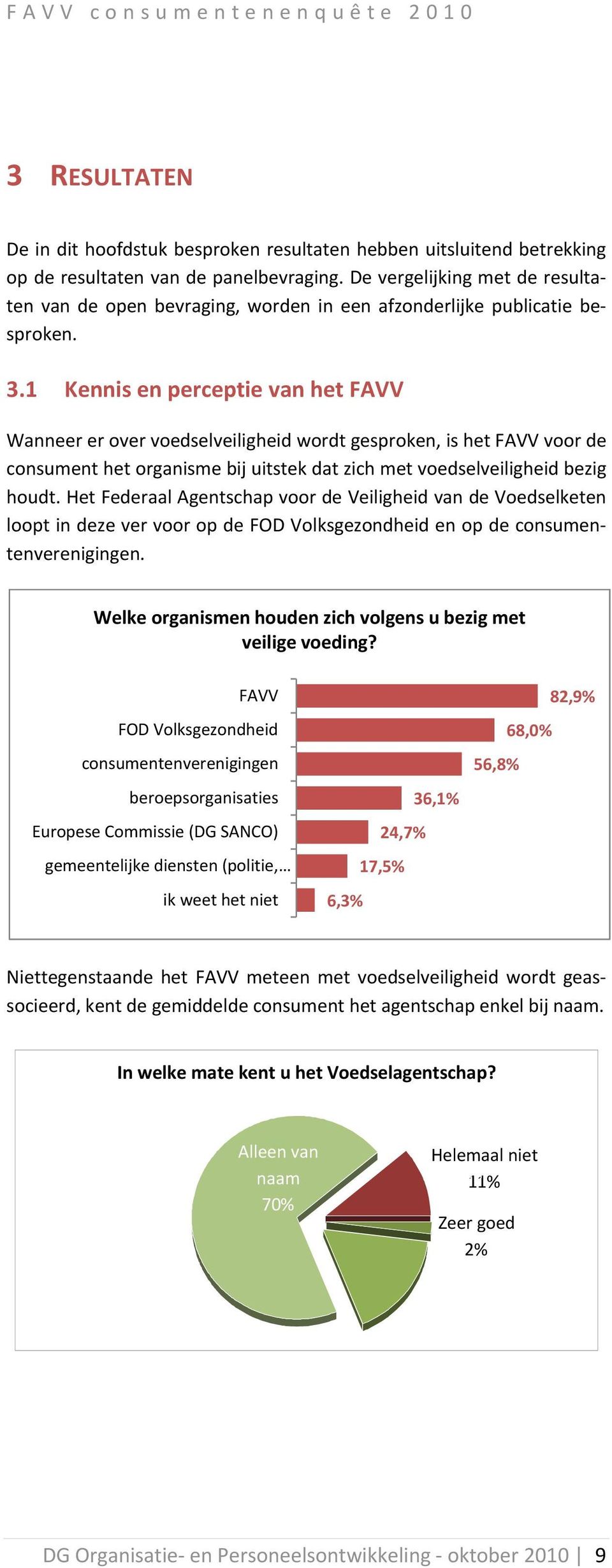 1 Kennis en perceptie van het FAVV Wanneer er over voedselveiligheid wordt gesproken, is het FAVV voor de consument het organisme bij uitstek dat zich met voedselveiligheid bezig houdt.