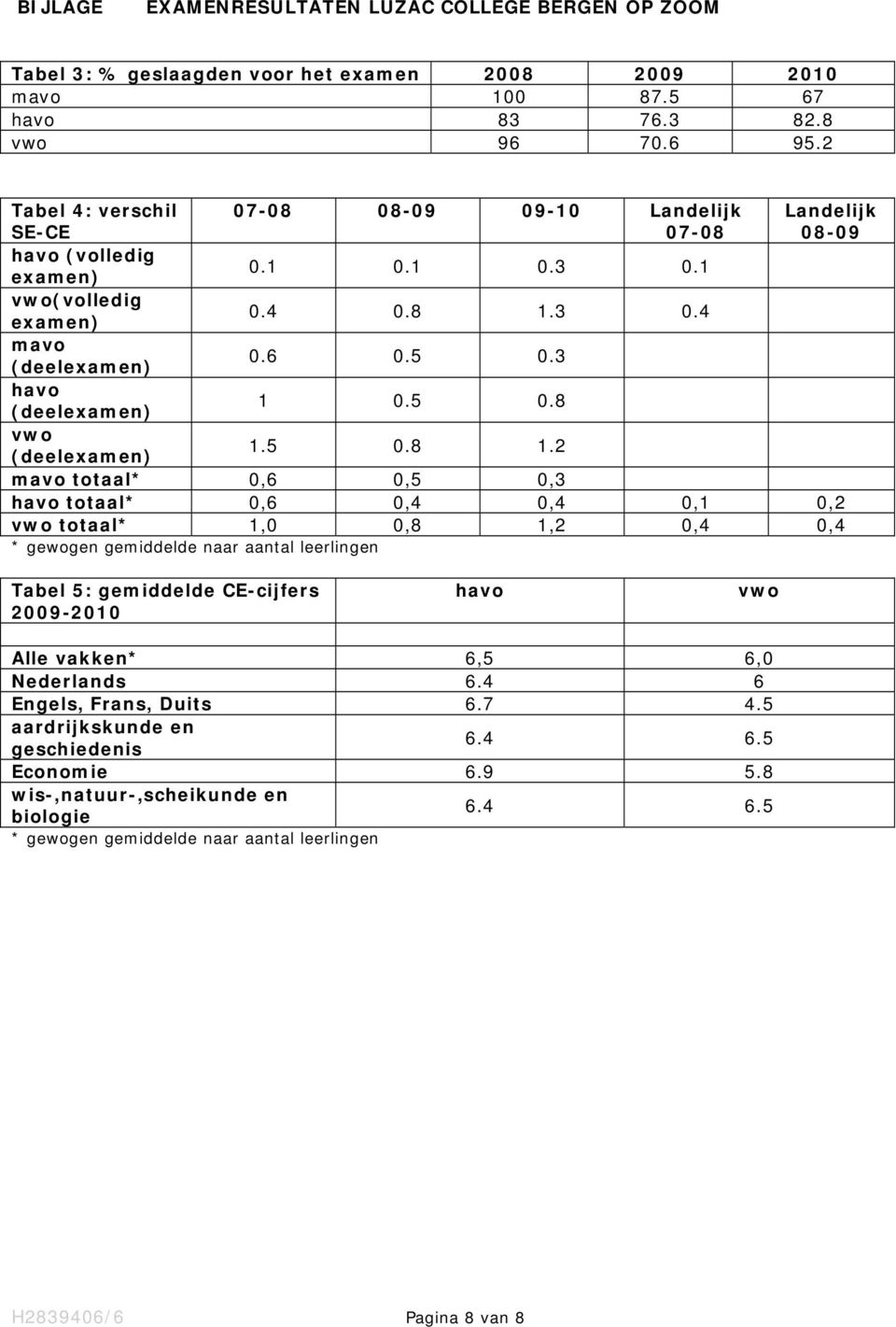 3 havo (deelexamen) 1 0.5 0.8 vwo (deelexamen) 1.5 0.8 1.