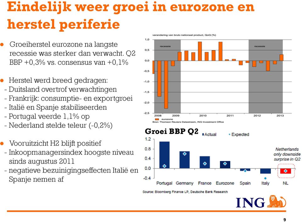 consensus van +0,1% Herstel werd breed gedragen: - Duitsland overtrof verwachtingen - Frankrijk: consumptie- en exportgroei -