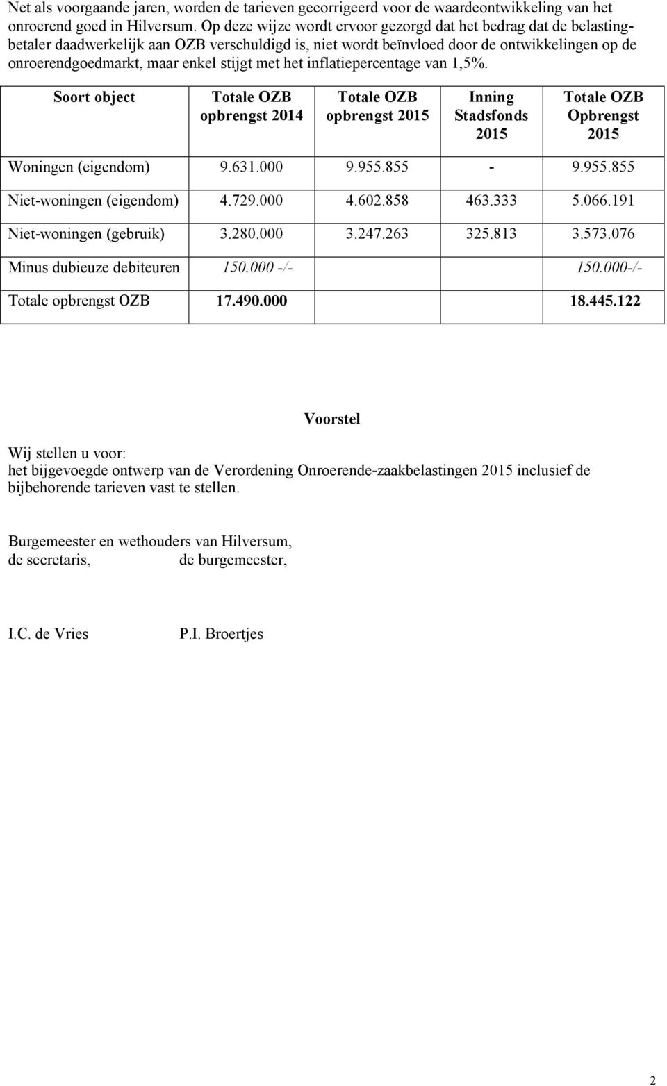 stijgt met het inflatiepercentage van 1,5%. Soort object Totale OZB opbrengst 2014 Totale OZB opbrengst 2015 Inning Stadsfonds 2015 Totale OZB Opbrengst 2015 Woningen (eigendom) 9.631.000 9.955.855-9.