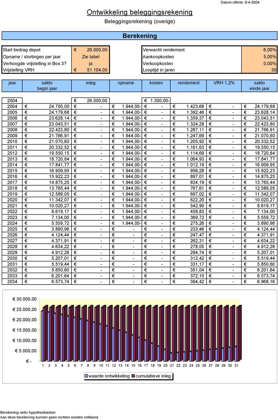 104,00 Looptijd in jaren 30 jaar saldo inleg opname kosten rendement VRH 1,2% saldo begin jaar einde jaar 2004 26.000,00 1.300,00 2004 24.700,00 1.944,00 1.423,68 24.179,68 2005 24.179,68 1.944,00 1.392,46 23.