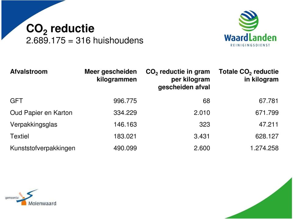 per kilogram gescheiden afval Totale CO 2 reductie in kilogram GFT 996.775 68 67.