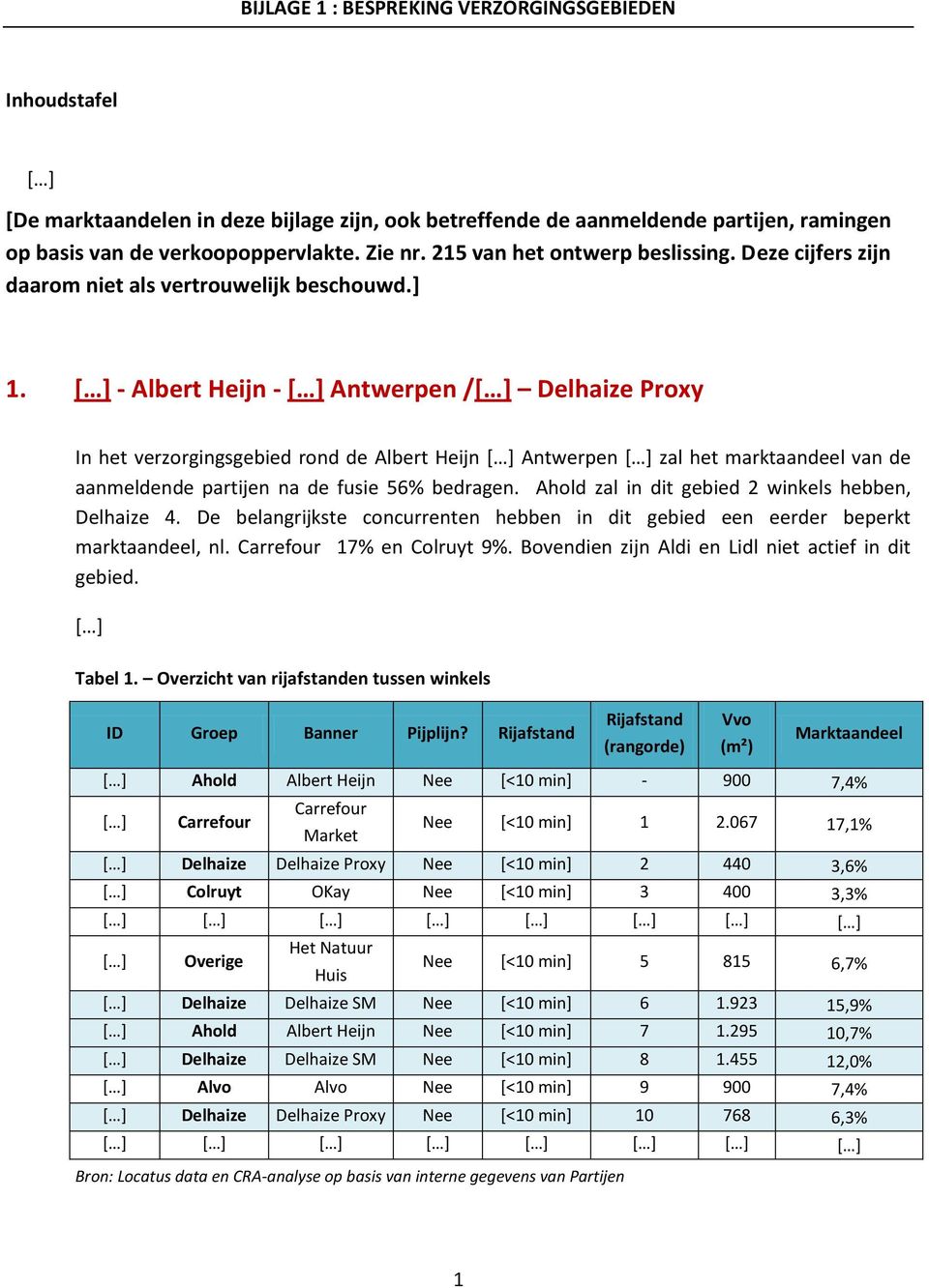 - Albert Heijn - Antwerpen / Proxy In het verzorgingsgebied rond de Albert Heijn Antwerpen zal het marktaandeel van de aanmeldende partijen na de fusie 56% bedragen.