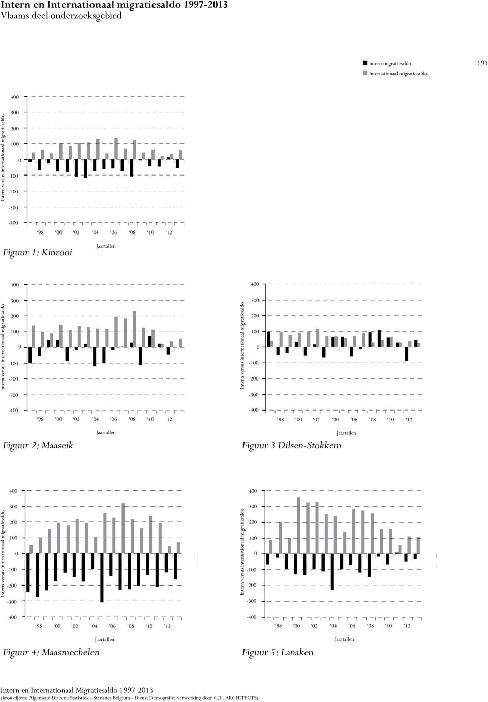 9. 1. appartementen en Maaseik, Migratiesaldo 1997-213 7 8 9 1 11 12 13 handelshuizen) Dilsen-Stokkem, Migratiesaldo 1997-213 Kinrooi, Migratiesaldo 1997-213 Aantal private huishoudens Bron: