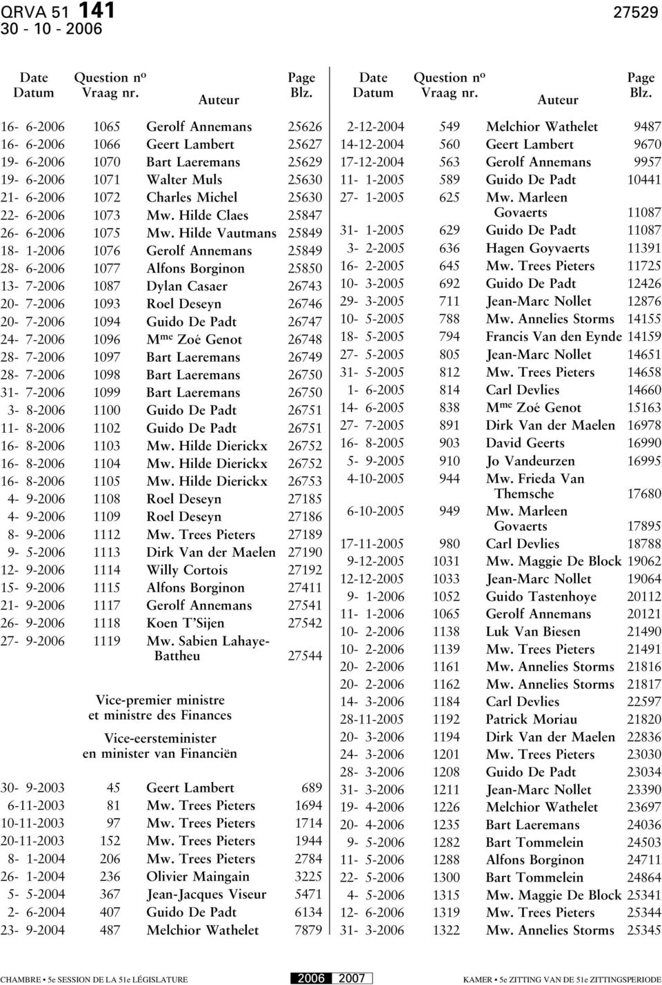 16-6-2006 1065 Gerolf Annemans 25626 16-6-2006 1066 Geert Lambert 25627 19-6-2006 1070 Bart Laeremans 25629 19-6-2006 1071 Walter Muls 25630 21-6-2006 1072 Charles Michel 25630 22-6-2006 1073 Mw.