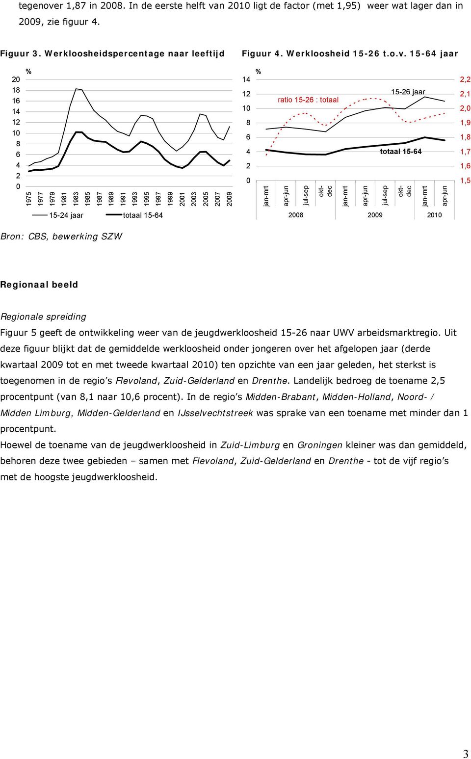 jul-sep jan-mrt apr-jun jul-sep 15-26 jaar totaal 15-64 oktdec oktdec jan-mrt apr-jun 2,2 2,1 2,0 1,9 1,8 1,7 1,6 1,5 15-24 jaar totaal 15-64 2008 2009 2010 Bron: CBS, bewerking SZW Regionaal beeld