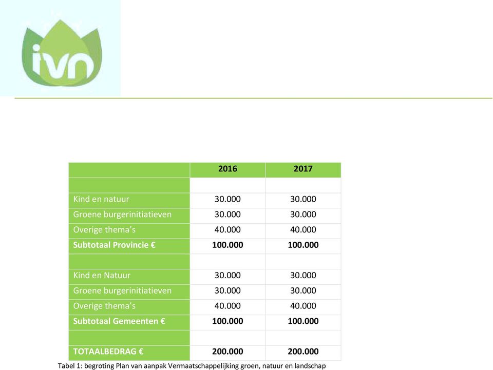 000 Groene burgerinitiatieven 30.000 30.000 O 40.000 40.000 S G 100.000 100.