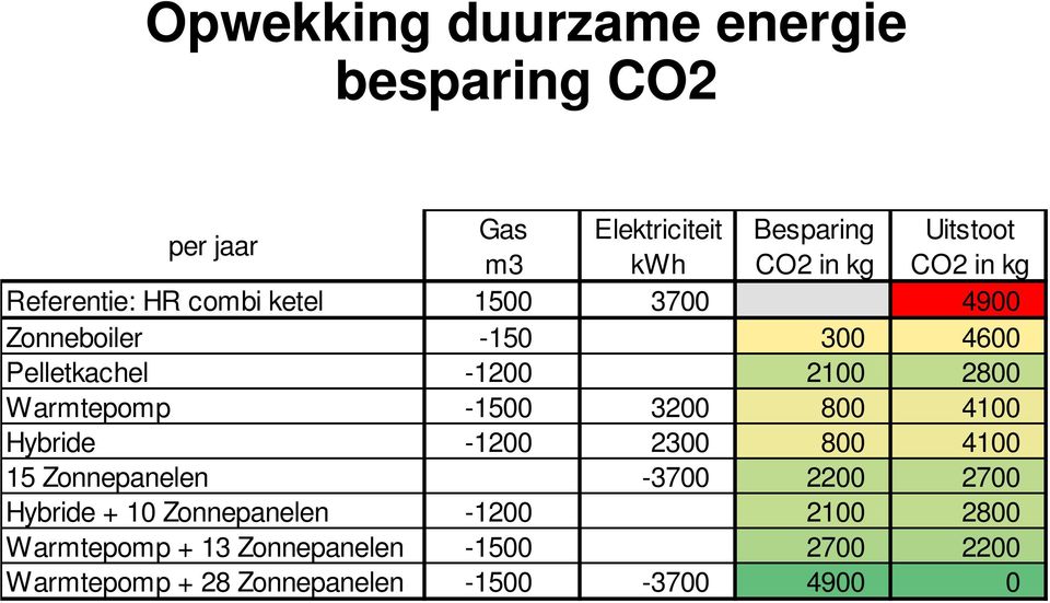 3200 800 4100 Hybride -1200 2300 800 4100 15 Zonnepanelen -3700 2200 2700 Hybride + 10 Zonnepanelen