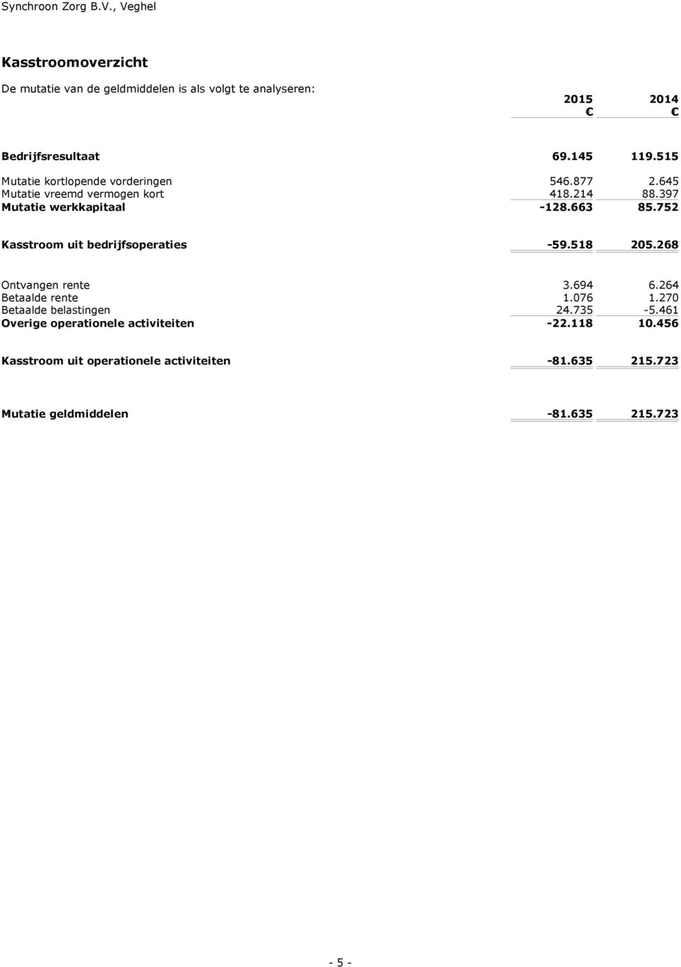 752 Kasstroom uit bedrijfsoperaties -59.518 205.268 Ontvangen rente 3.694 6.264 Betaalde rente 1.076 1.270 Betaalde belastingen 24.