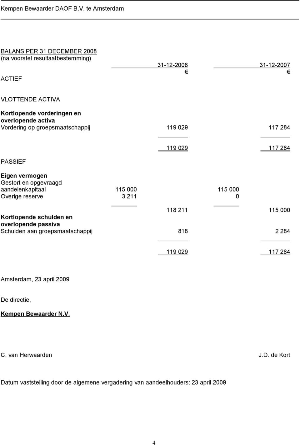 Overige reserve 3 211 0 118 211 115 000 Kortlopende schulden en overlopende passiva Schulden aan groepsmaatschappij 818 2 284 119 029 117 284 Amsterdam,