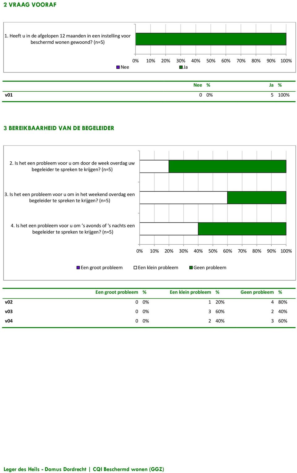 Is het een probleem voor u om in het weekend overdag een begeleider te spreken te krijgen? (n=5) 4.