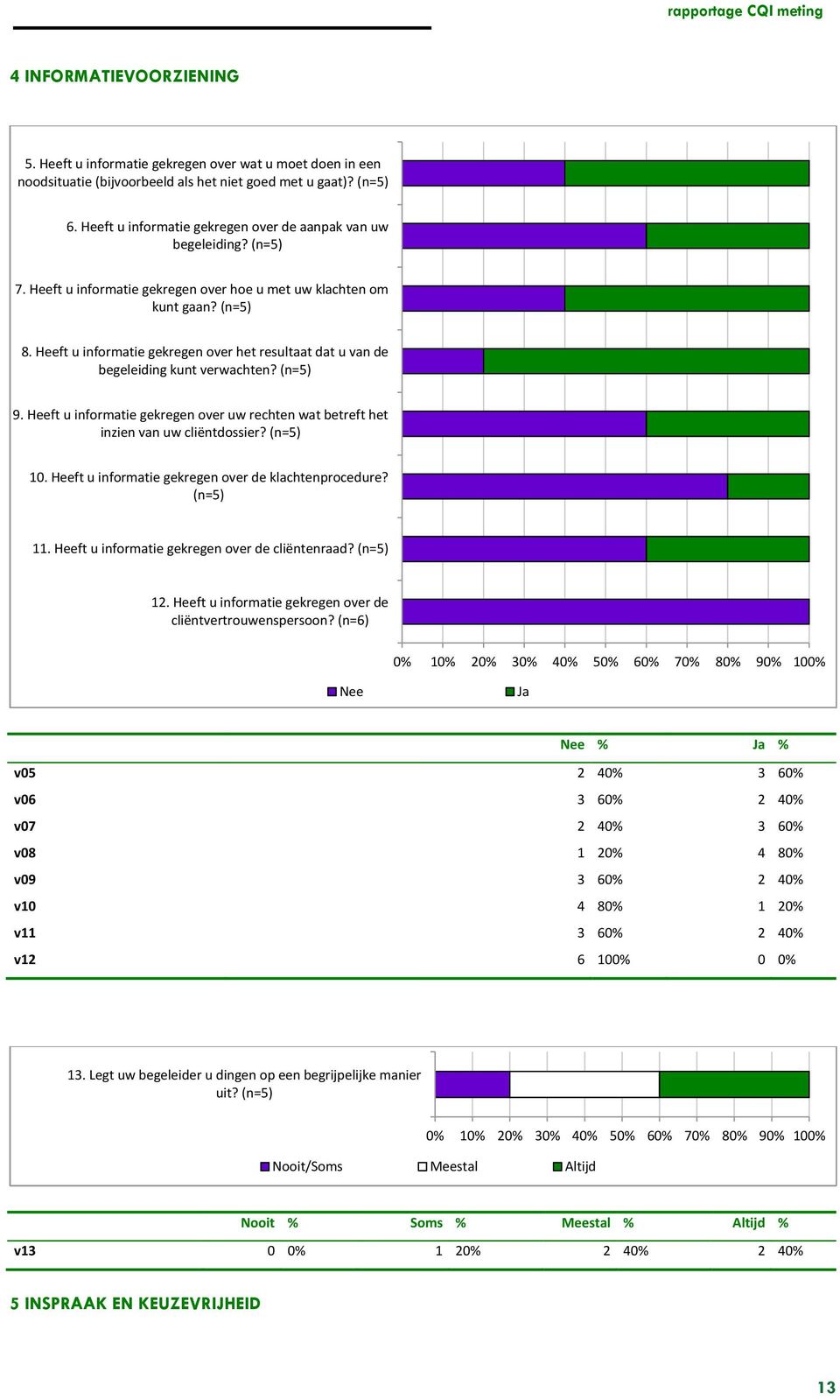 Heeft u informatie gekregen over het resultaat dat u van de begeleiding kunt verwachten? (n=5) 9. Heeft u informatie gekregen over uw rechten wat betreft het inzien van uw cliëntdossier? (n=5) 10.