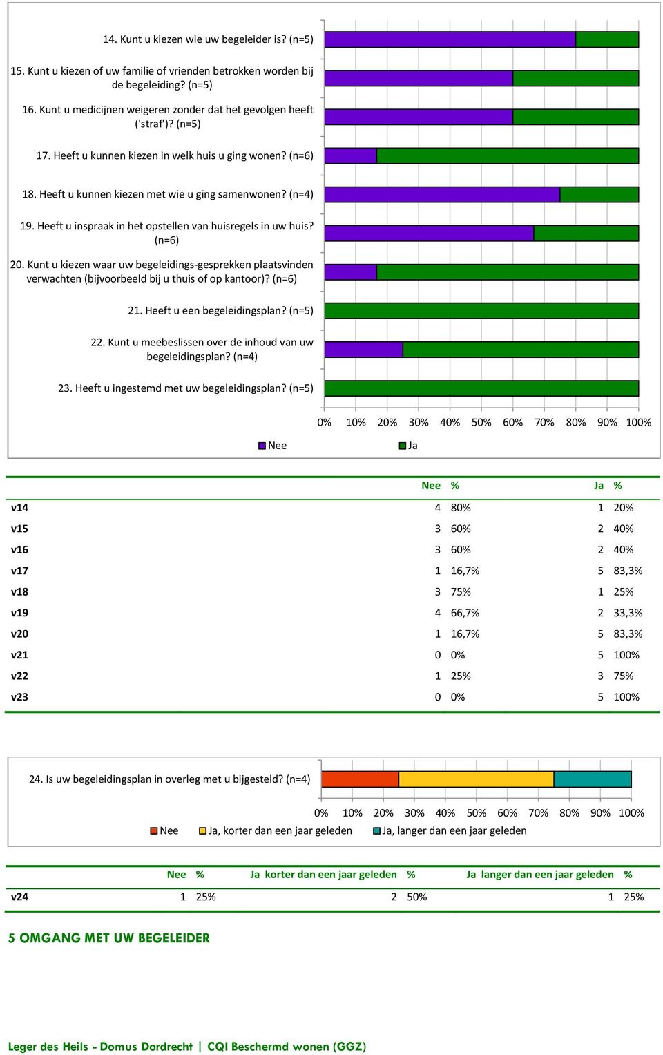 Heeft u inspraak in het opstellen van huisregels in uw huis? (n=6) 20. Kunt u kiezen waar uw begeleidings-gesprekken plaatsvinden verwachten (bijvoorbeeld bij u thuis of op kantoor)? (n=6) 21.