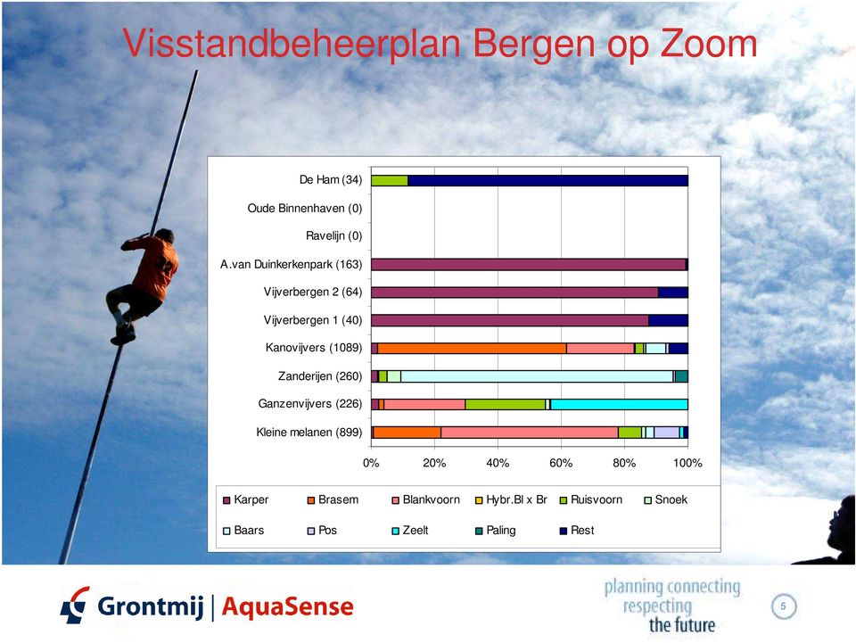 Kanovijvers (1089) Zanderijen (260) Ganzenvijvers (226) Kleine melanen