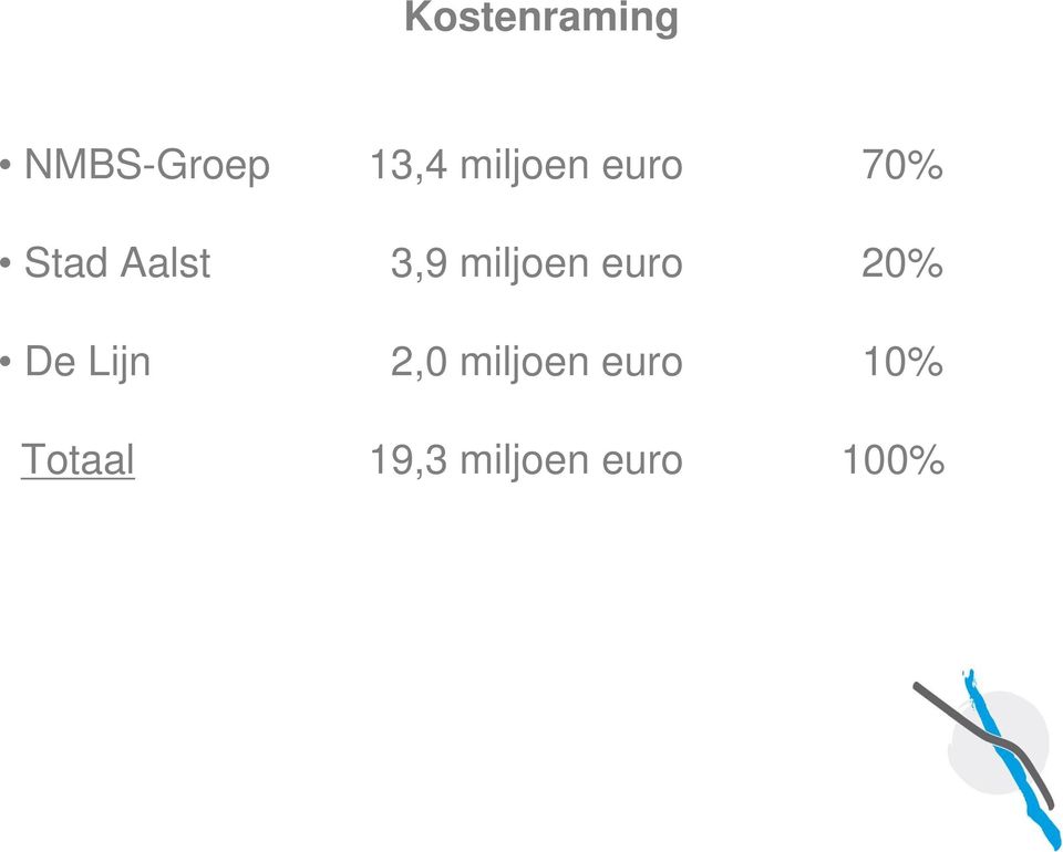 miljoen euro 20% De Lijn 2,0