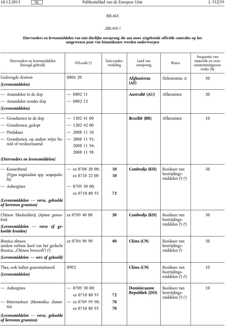 Ochratoxine A Amandelen in de dop 0802 11 Australië (AU) Aflatoxinen Amandelen zonder dop 0802 12 Grondnoten in de dop 12 41 00 Brazilië (BR) Aflatoxinen Grondnoten, gedopt 12 42 00 Pindakaas 08 11