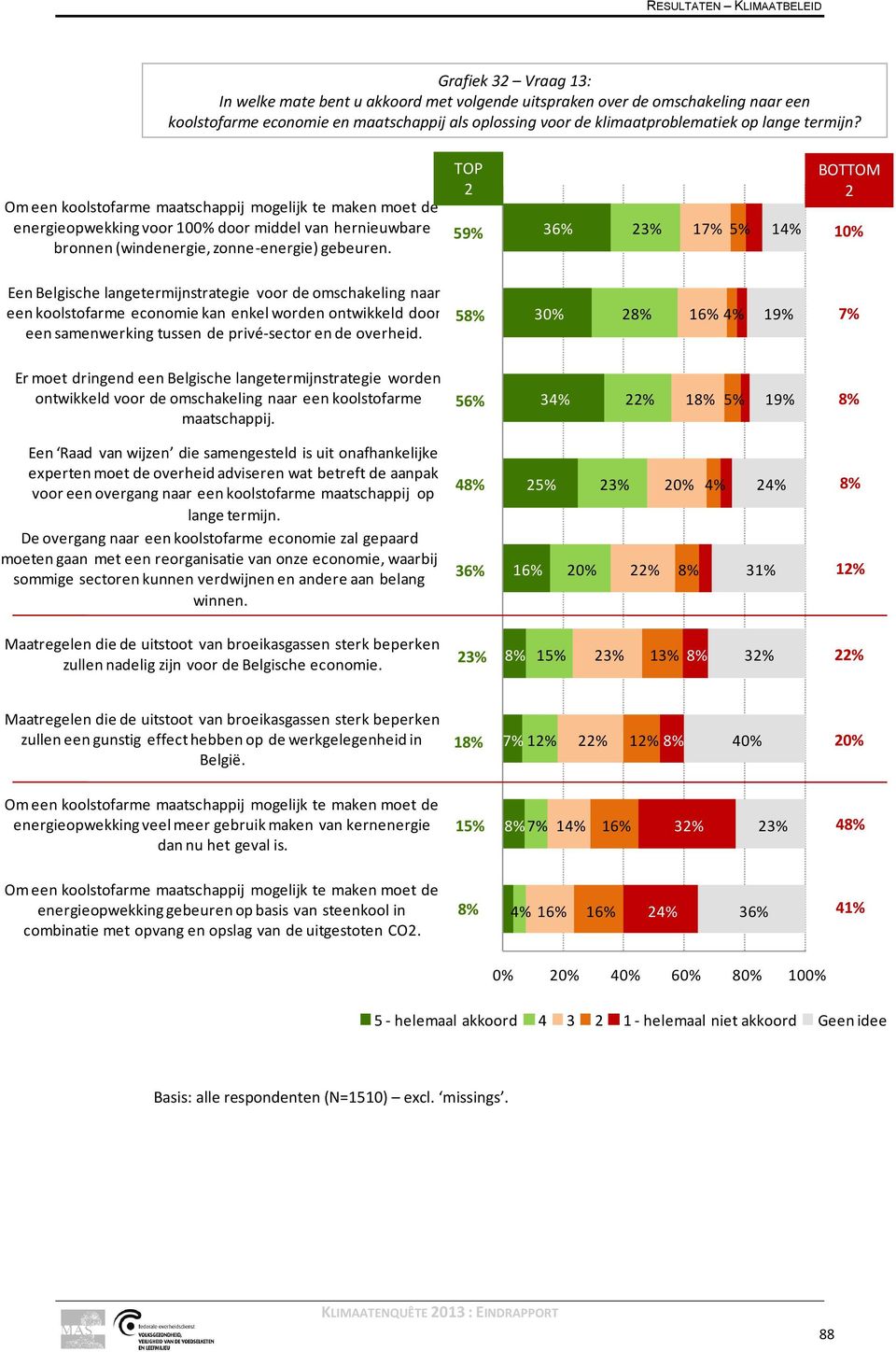 TOP 2 BOTTOM 2 59% 36% 23% 17% 5% 14% 10% Een Belgische langetermijnstrategie voor de omschakeling naar een koolstofarme economie kan enkel worden ontwikkeld door een samenwerking tussen de