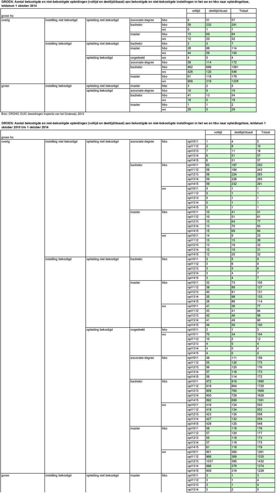 Totaal associate degree hbo 6 51 57 hbo 59 232 291 wo 0 1 1 hbo 15 69 84 wo 12 20 32 hbo 3 4 7 hbo 28 86 114 wo 44 56 100 ongedeeld wo 4 0 4 associate degree hbo 58 114 172 hbo 892 699 1591 wo 428