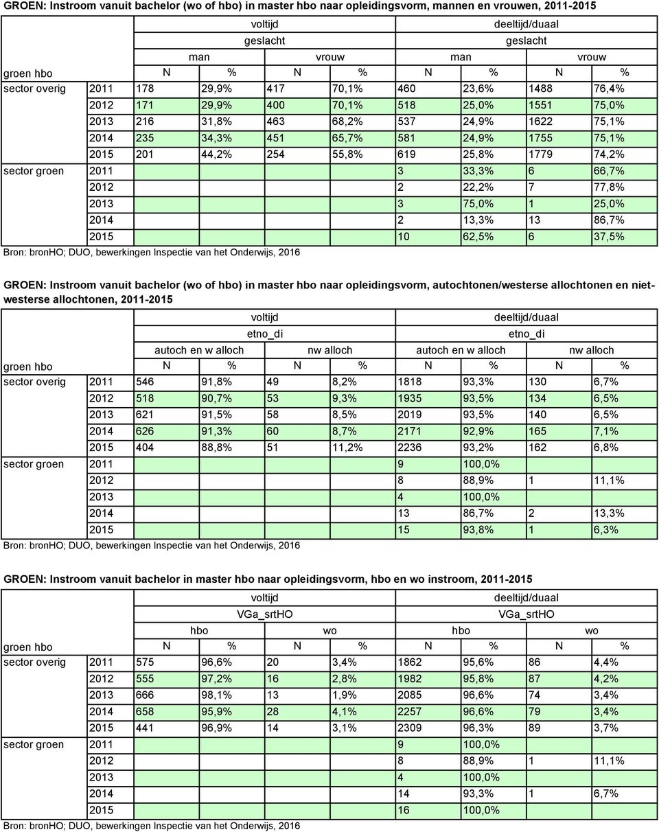 25,0% 2014 2 13,3% 13 86,7% 2015 10 62,5% 6 37,5% GROEN: Instroom vanuit (wo of hbo) in hbo naar opleidingsvorm, autochtonen/westerse allochtonen en nietwesterse allochtonen, -2015 etno_di autoch en