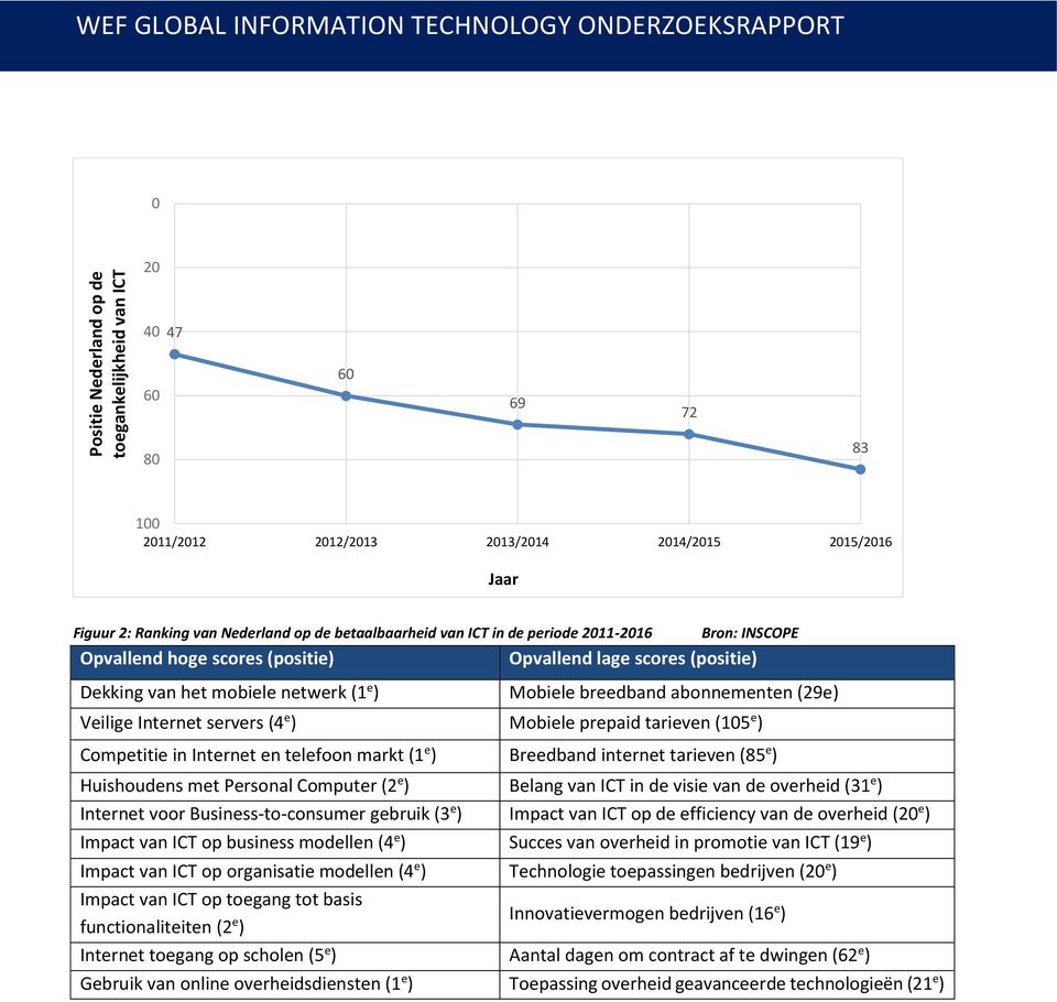 breedband abonnementen (29e) Veilige Internet servers (4 e ) Mobiele prepaid tarieven (105 e ) Competitie in Internet en telefoon markt (1 e ) Breedband internet tarieven (85 e ) Huishoudens met