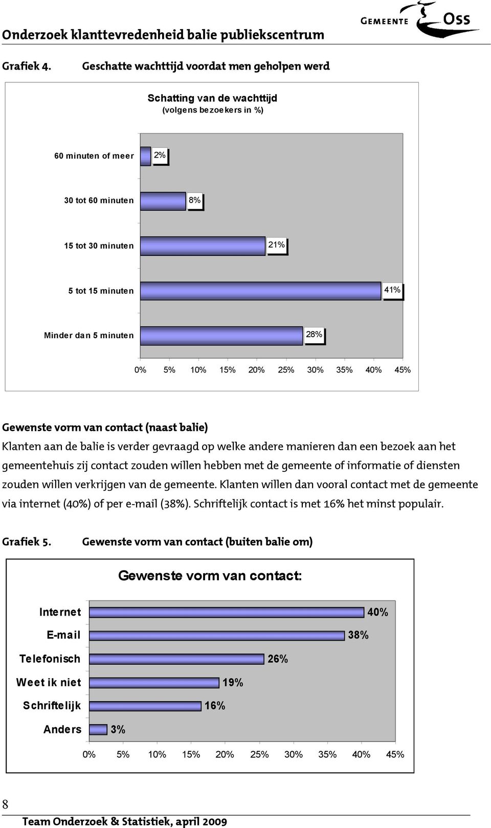 5 minuten 0% 5% 10% 15% 20% 25% 30% 35% 40% 45% Gewenste vorm van contact (naast balie) Klanten aan de balie is verder gevraagd op welke andere manieren dan een bezoek aan het gemeentehuis zij