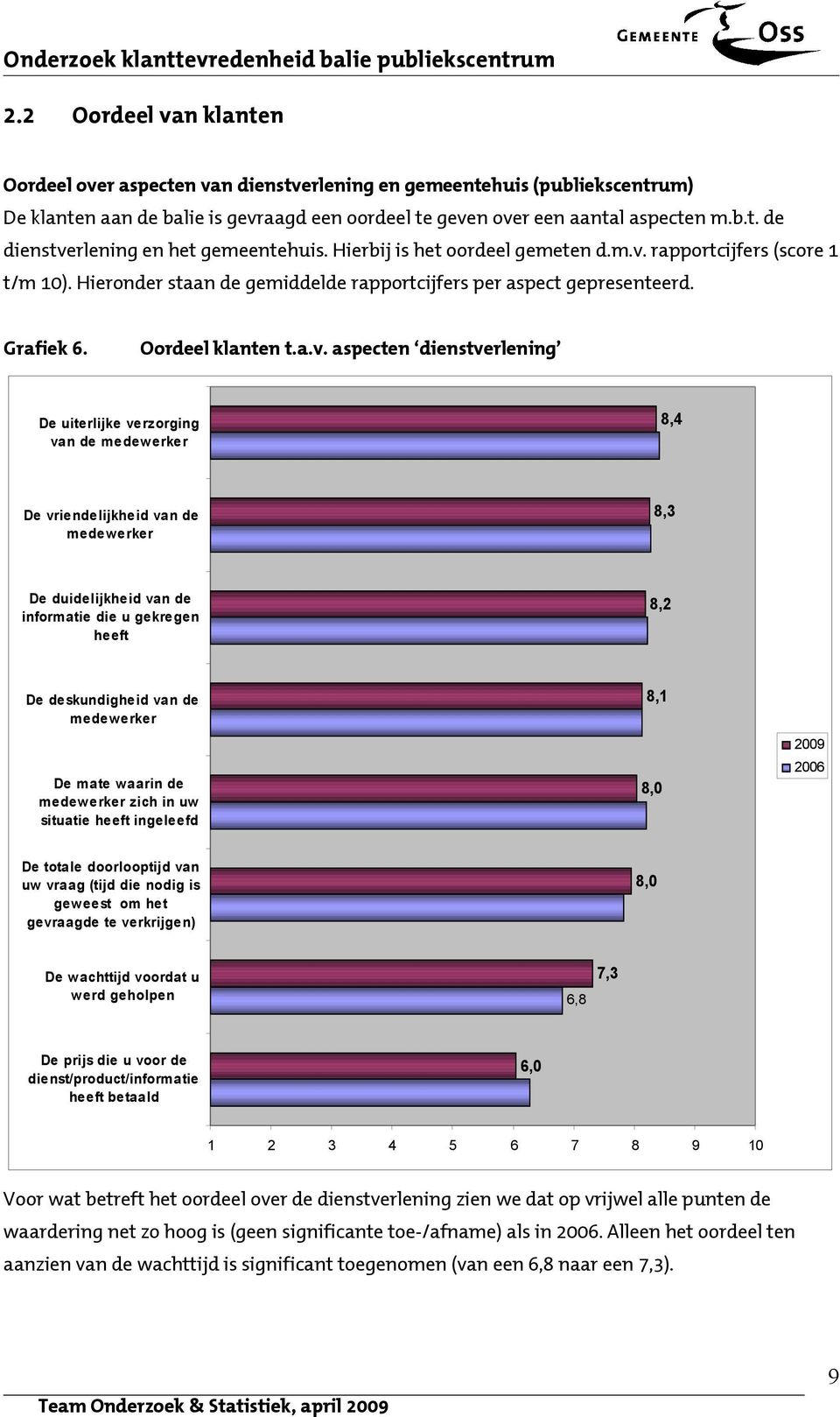 rapportcijfers (score 1 t/m 10). Hieronder staan de gemiddelde rapportcijfers per aspect gepresenteerd. Grafiek 6. Oordeel klanten t.a.v.