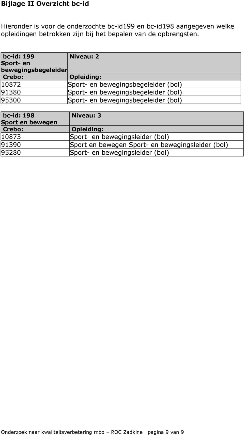 bc-id: 199 Niveau: 2 Sport- en bewegingsbegeleider Crebo: Opleiding: 10872 Sport- en bewegingsbegeleider (bol) 91380 Sport- en bewegingsbegeleider (bol)