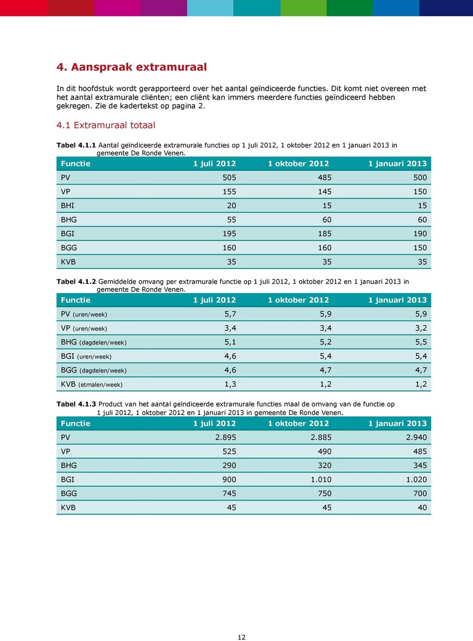 Extramuraal totaal Tabel 4.1.1 Aantal geïndiceerde extramurale functies op 1 juli 2012, 1 oktober 2012 en 1 januari 2013 in gemeente De Ronde Venen.