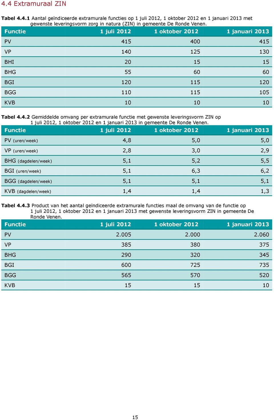 5 400 415 VP 140 125 130 BHI 20 15 15 BHG 55 60 60 BGI 120 115 120 BGG 110 115 105 KVB 10 10 10 Tabel 4.4.2 Gemiddelde omvang per extramurale functie met gewenste leveringsvorm ZIN op 1 juli 2012, 1 oktober 2012 en 1 januari 2013 in gemeente De Ronde Venen.