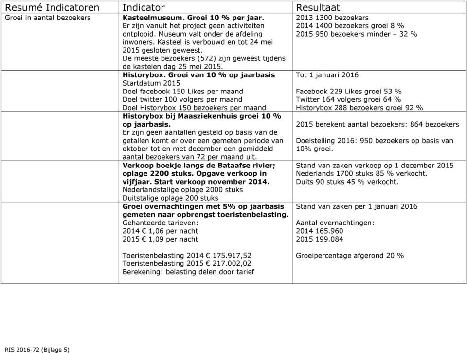 Groei van 10 % op jaarbasis Startdatum 2015 Doel facebook 150 Likes per maand Doel twitter 100 volgers per maand Doel Historybox 150 bezoekers per maand Historybox bij Maasziekenhuis groei 10 % op