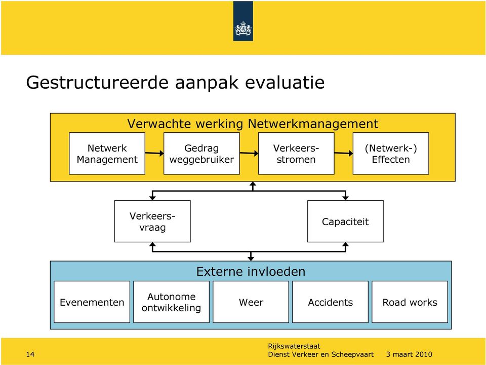 Effecten Verkeersvraag Capaciteit Externe invloeden Evenementen Autonome