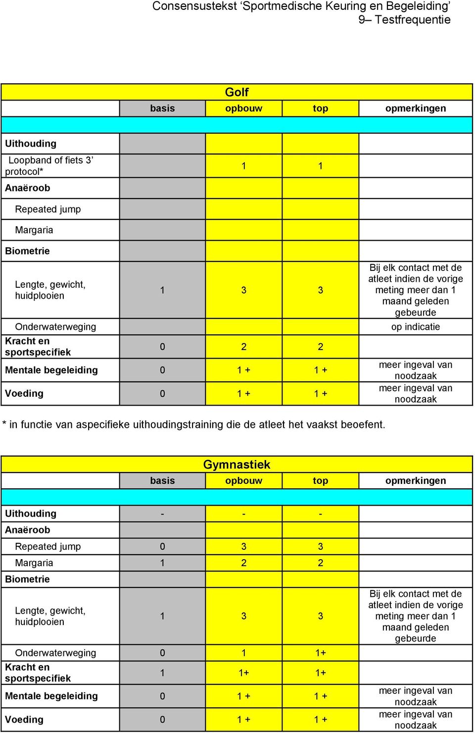 uithoudingstraining die de atleet het vaakst