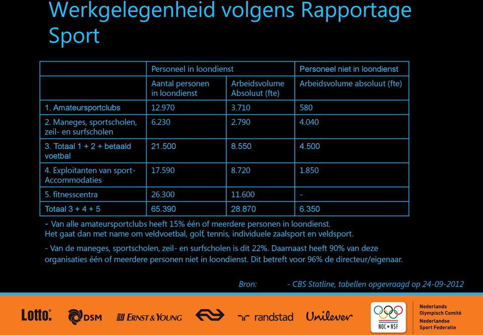 300 11.600 - Totaal 3 + 4 + 5 65.390 28.870 6.350 Personeel niet in loondienst Arbeidsvolume absoluut (fte) - Van alle amateursportclubs heeft 15% één of meerdere personen in loondienst.