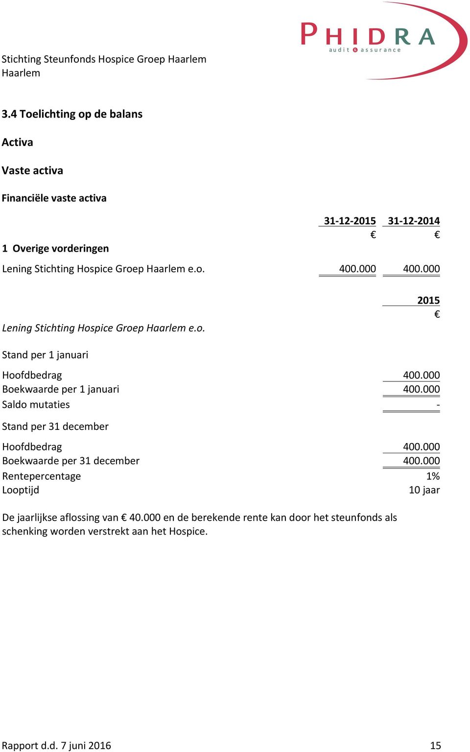 000 400.000 Lening Stichting Hospice Groep e.o. 2015 Stand per 1 januari Hoofdbedrag 400.000 Boekwaarde per 1 januari 400.