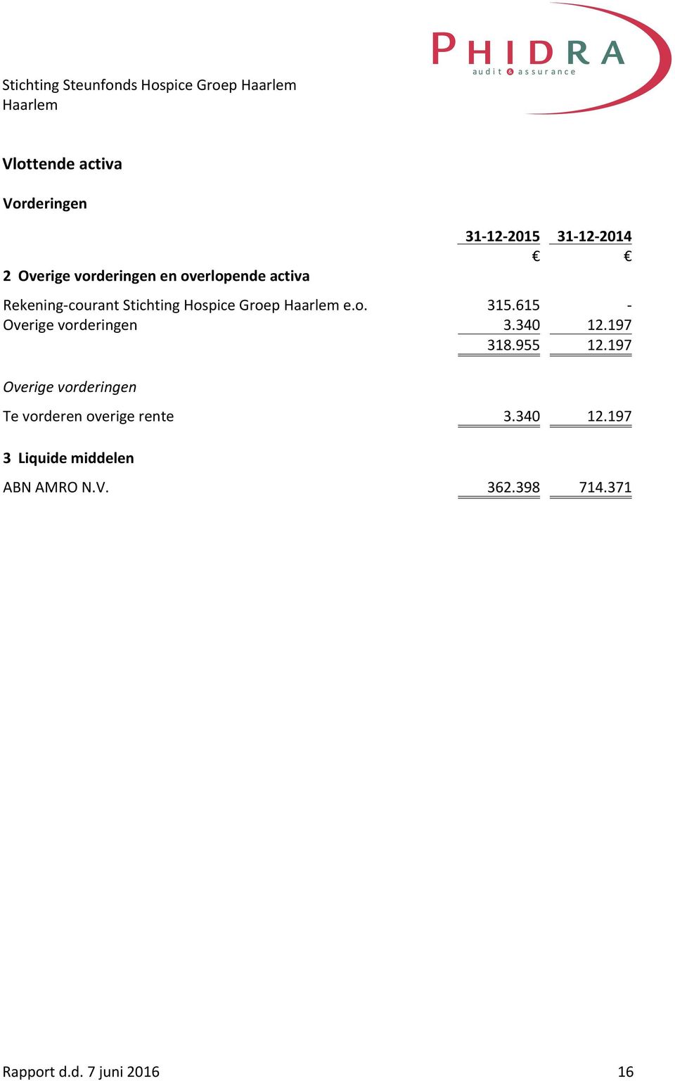 615 - Overige vorderingen 3.340 12.197 318.955 12.