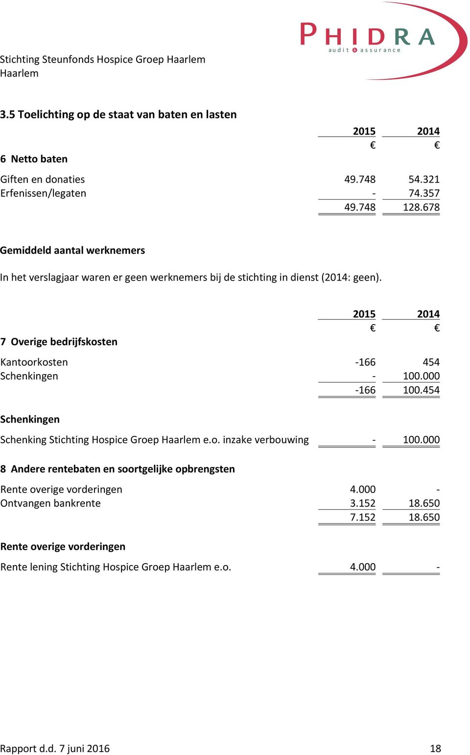 7 Overige bedrijfskosten 2015 2014 Kantoorkosten -166 454 Schenkingen - 100.000-166 100.454 Schenkingen Schenking Stichting Hospice Groep e.o. inzake verbouwing - 100.