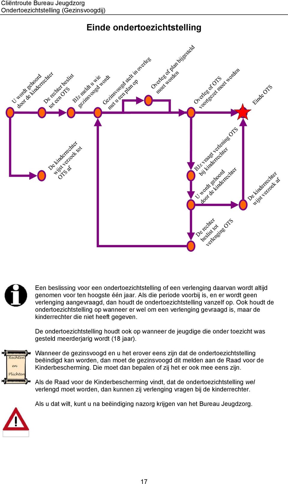 Ook houdt de ondertoezichtstelling op wanneer er wel om een verlenging gevraagd is, maar de kinderrechter die niet heeft gegeven.