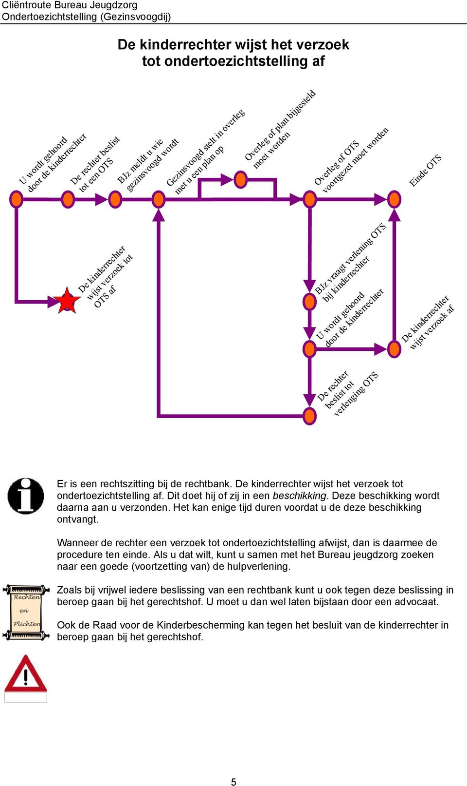 Wanneer de rechter een verzoek tot ondertoezichtstelling afwijst, dan is daarmee de procedure ten einde.