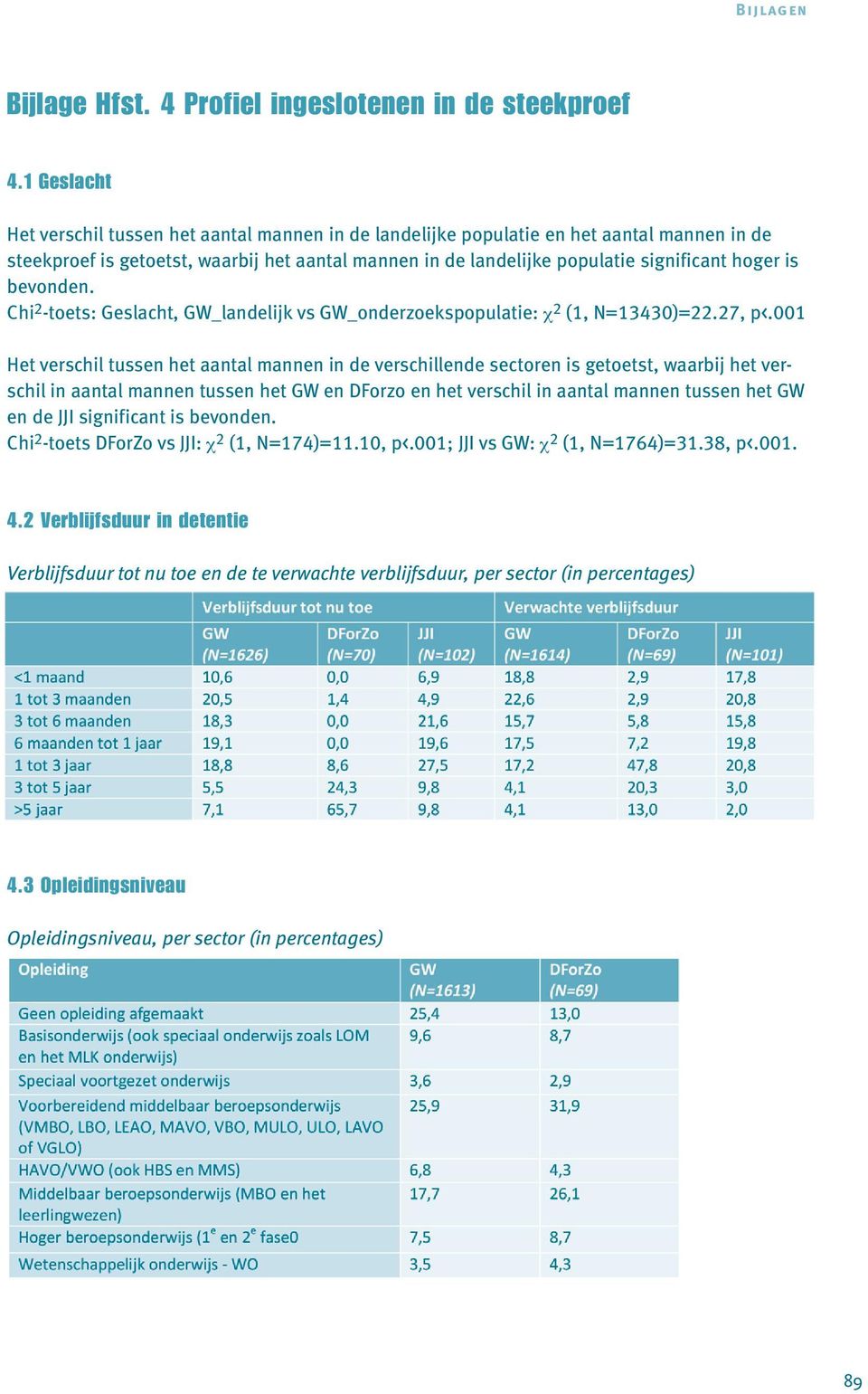 is bevonden. Chi 2 -toets: Geslacht, GW_landelijk vs GW_onderzoekspopulatie: χ 2 (1, N=13430)=22.27, p<.